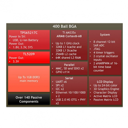 OSD3358-512M-IND